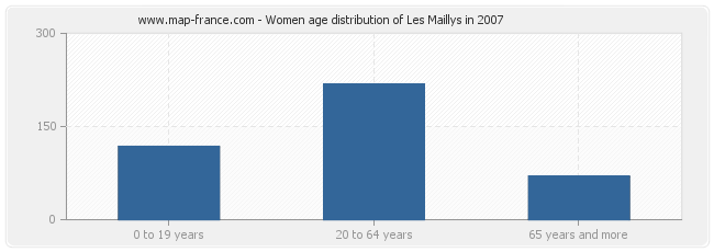 Women age distribution of Les Maillys in 2007